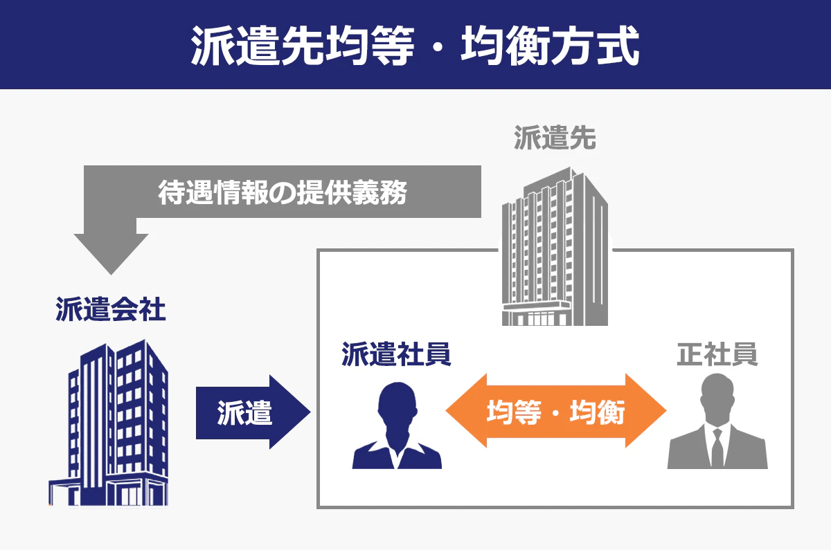 派遣先均等・均衡方式の図:派遣元の派遣社員と正社員は「均等・均衡」。派遣先は派遣会社へ「待遇情報の提供義務」がある。