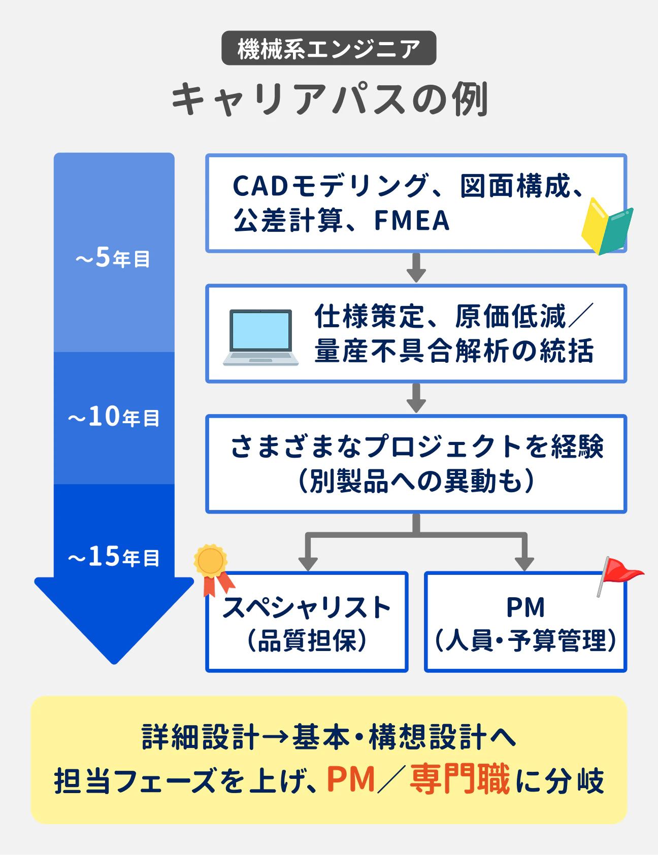 機械系エンジニアのキャリアパスは、詳細設計からスタートし、基本・構想設計へ移る。入社11年目～15年目で、PMと専門職に分岐する