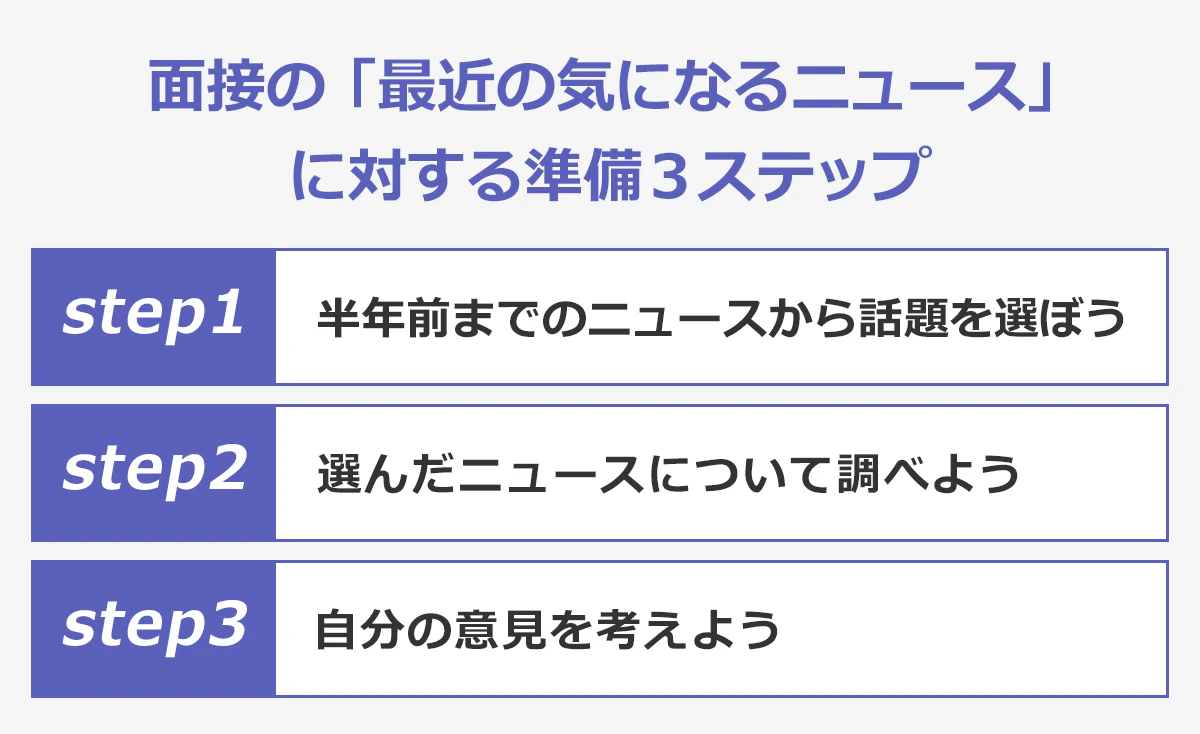 面接の「最近の気になるニュース」に対する準備３ステップ：ステップ１…半年前までのニュースから話題を選ぼう。ステップ２…選んだニュースについて調べよう。ステップ３…自分の意見を考えよう。