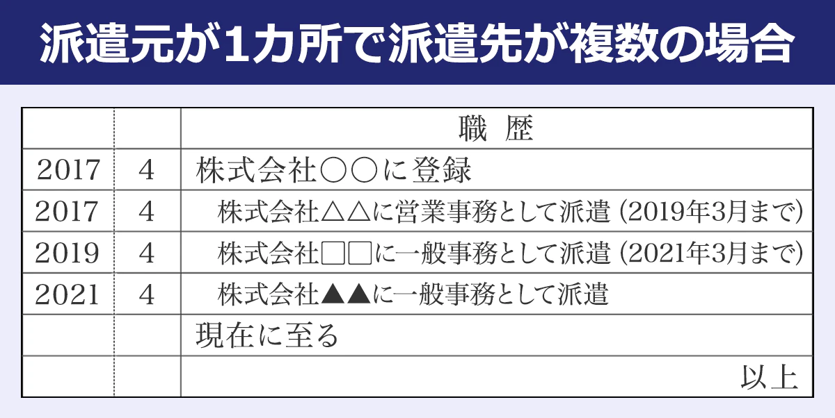 【派遣元が1カ所で派遣先が複数の場合】 職歴／2017／4／株式会社〇〇に登録／2017／4／株式会社△△に営業事務として派遣（2019年3月まで）／2019／4／株式会社▢▢に一般事務として派遣（2021年3月まで）／2021／4／株式会社▲▲に一般事務として派遣現在に至る／以上