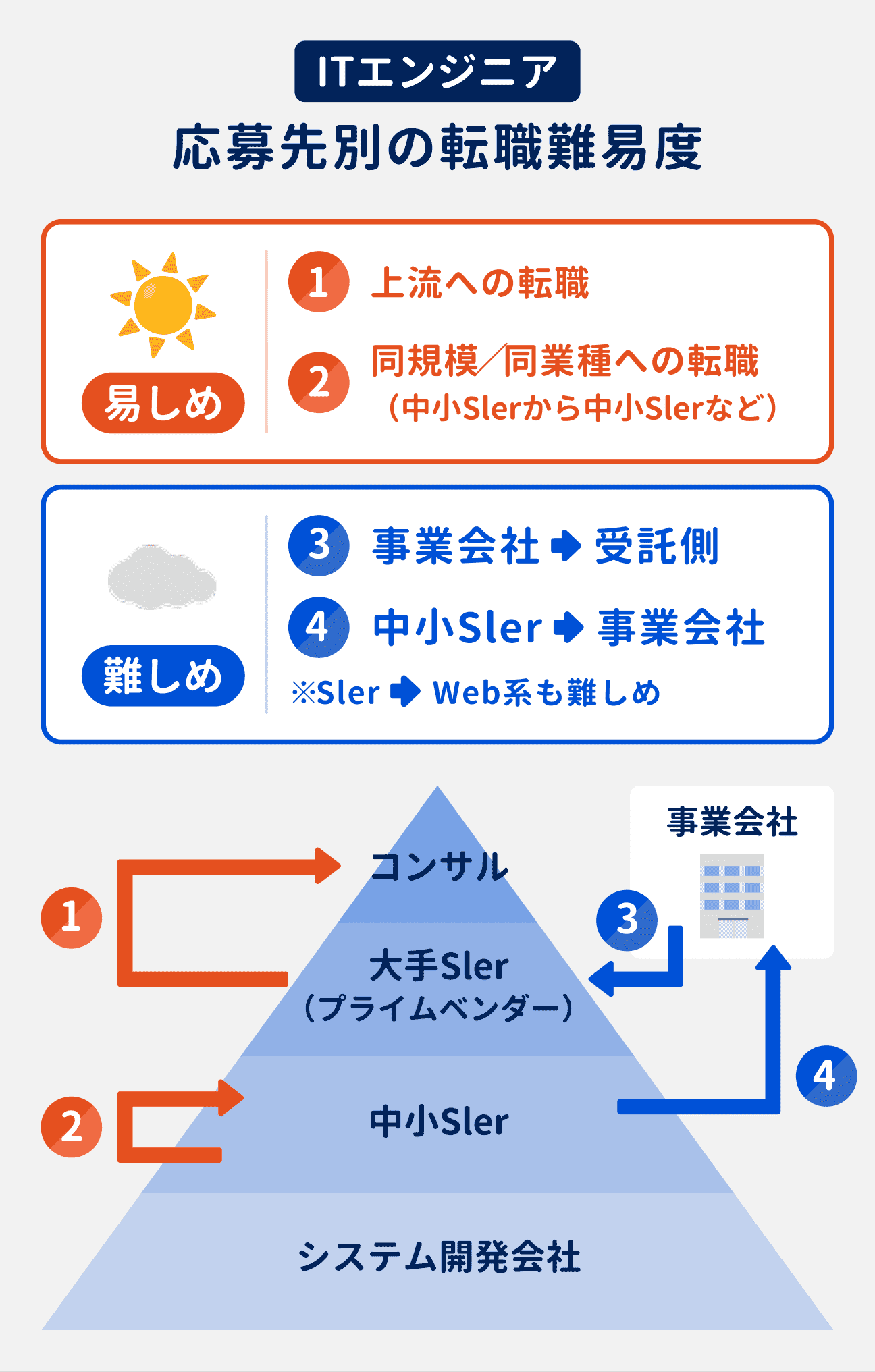 ITエンジニアの応募先別の転職難易度｜易しめ：（1）上流への転職、（2）同規模／同業種への転職（中小SIerから中小SIerなど）｜難しめ：（3）事業会社から受託側への転職、（4）中小SIerから事業会社への転職（SIerからWeb系への転職も難しめ）