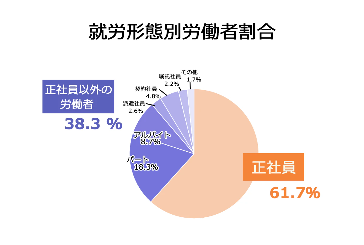 就労形態別労働者割合の図:正社員…61.7%。正社員以外の労働者…38.3%(パート…18.3%。アルバイト…8.7%。派遣社員…2.6%。契約社員…4.8%。嘱託社員…2.2%。その他…1.7%)。