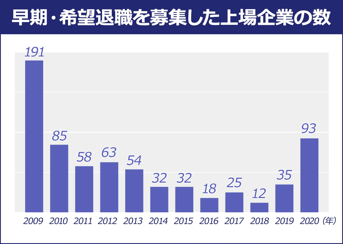 【早期・希望退職を募集した上場企業の数】（年度／企業数）： 2009／191 ｜2010／85 ｜2011／58 ｜2012／63 ｜2013／54 ｜2014／32 ｜2015／32 ｜2016／18 ｜2017／25 ｜2018／12 ｜2019／35 ｜2020／93