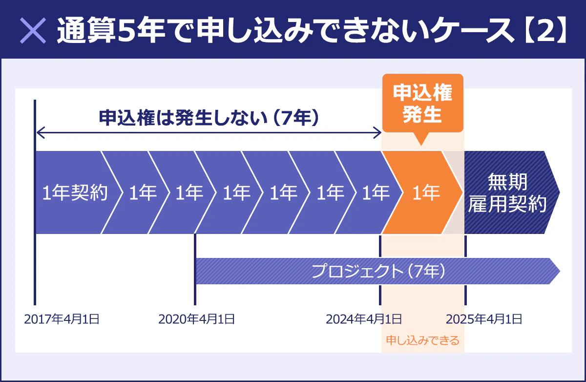 通算5年で申し込みできないケース【2】