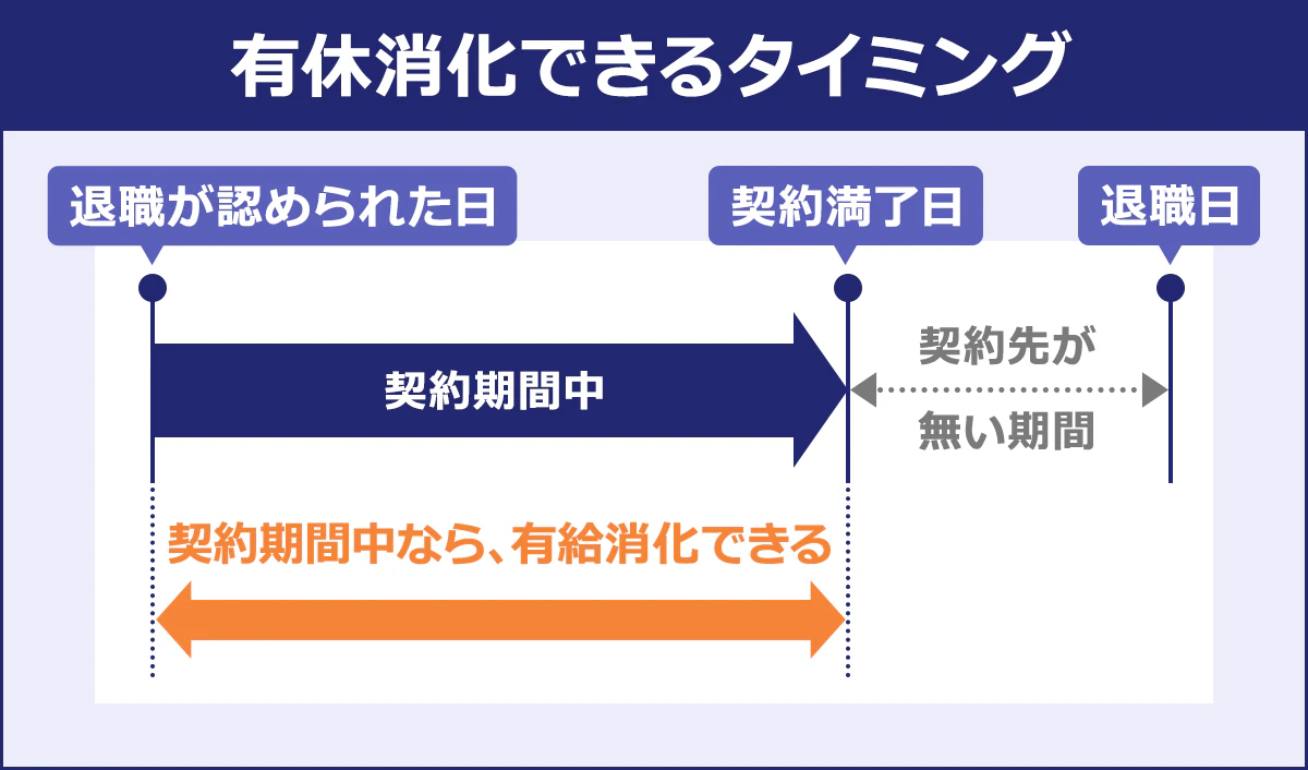 派遣契約期間中であれば、有休消化することができます。