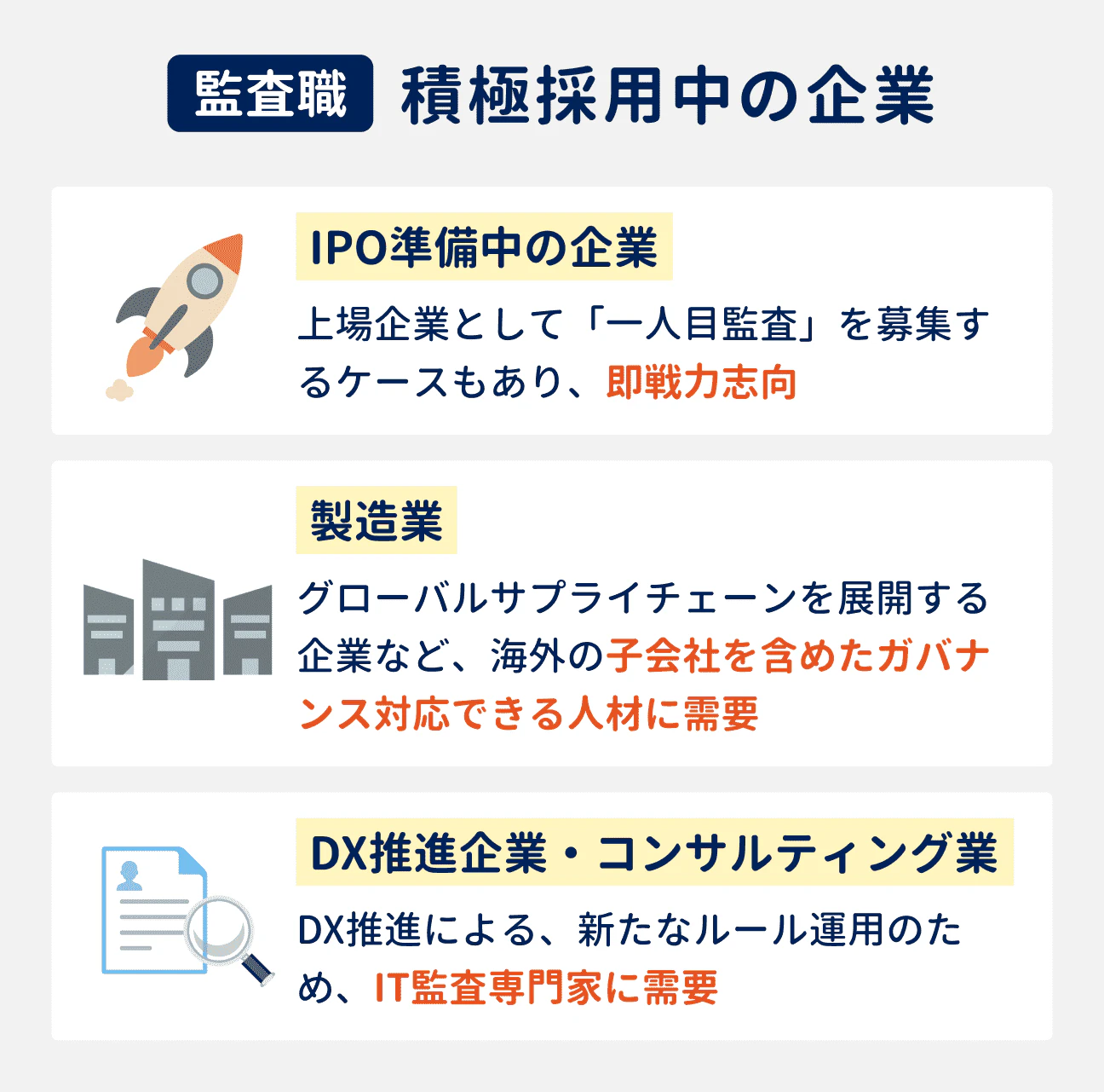 監査職を積極採用中の企業3つ｜（1）IPO準備中の企業：上場企業として「一人目監査」を募集するケースもあり、即戦力志向｜（2）製造業：グローバルサプライチェーンを展開する企業など、海外の子会社を含めたガバナンス対応できる人材に需要｜（3）DX推進企業・コンサルティング業：DX推進による、新たなルール運用のため、IT監査専門家に需要