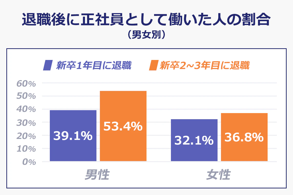 【退職後に正社員として働いた人の割合】（男女別）（新卒1年めに退職／新卒2～3年目に退職）： ＜男性＞39.1％／53.4％｜＜女性＞32.1％／36.8％