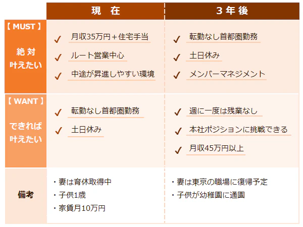 現在と3年後に分けて希望を整理した表。現在絶対に叶えたい希望は3つ。1つ目は月収35万円以上かつ住宅手当がもらえること。2つ目はルート営業中心の仕事であること。3つ目は中途が昇進しやすい環境であること。できれば叶えたい希望は2つ。1つ目は転勤なしの首都圏勤務であること。2つ目は土日休みであること。現在子供が1歳で、妻が育休取得中であることと家賃が月10万円であることをふまえてこの希望を叶えたい。一方3年後になると妻は東京の職場に復帰予定で、子供も幼稚園に通園する予定なので、絶対に叶えたい希望は3つ。1つ目は転勤なしの首都圏勤務であること。2つ目は土日休みであること。3つ目はメンバーマネジメントに携われること。またできれば次の3つの希望も叶えたい。1つ目は週に一度は残業がないこと。2つ目は本社ポジションに挑戦できること。3つ目は月収45万円以上であること。