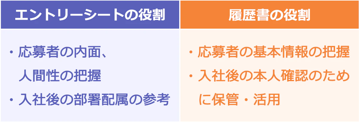 エントリーシートの役割：応募者の内面、人間性の把握、入社後の部署配属の参考。履歴書の役割：応募者の基本情報の把握、入社後の本人確認のために保管・活用