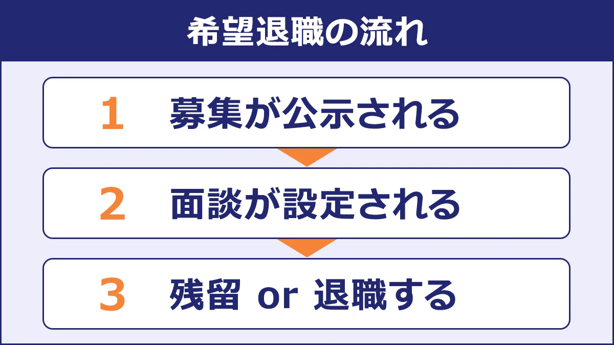希望退職の流れ 1. 募集が公示される 2. 面談が設定される 3. 残留 or 退職する