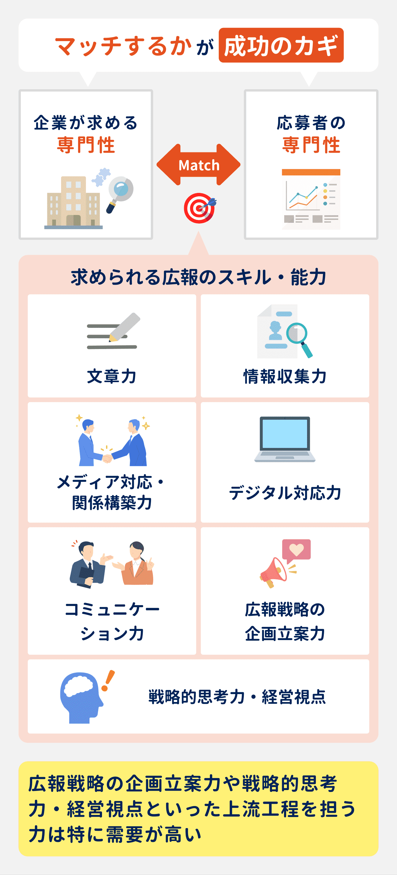 転職成功のカギは、企業が求める専門性と応募者の専門性とのマッチング|求められる広報のスキル・能力:文章力、情報収集力、メディア対応・関係構築力、デジタル対応力、コミュニケーション力、広報戦略の企画立案力、戦略的思考力・経営視点|特に、広報戦略の企画立案力や戦略的思考力・経営視点といった上流工程を担う力は需要が高い