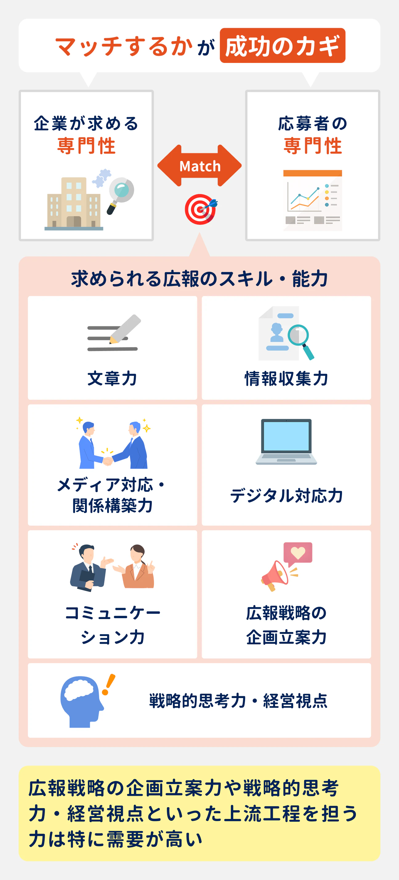 転職成功のカギは、企業が求める専門性と応募者の専門性とのマッチング｜求められる広報のスキル・能力：文章力、情報収集力、メディア対応・関係構築力、デジタル対応力、コミュニケーション力、広報戦略の企画立案力、戦略的思考力・経営視点｜特に、広報戦略の企画立案力や戦略的思考力・経営視点といった上流工程を担う力は需要が高い