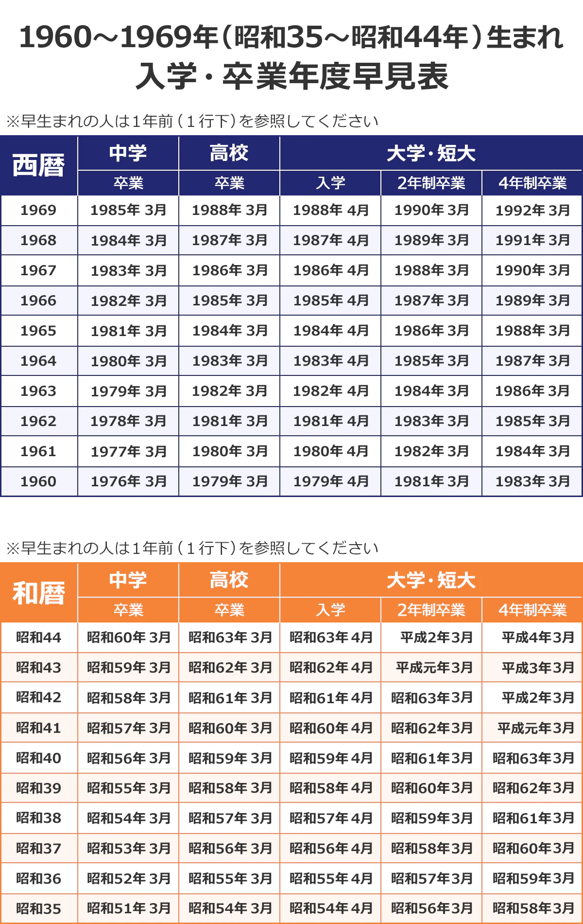 【1960~1969年(昭和35~昭和44年)生まれ 入学・卒業年度早見表】(※早生まれの人は1年前(1行下)を参照してください)(西暦/中学卒業/高校卒業/大学・短大入学/2年制卒業/4年制卒業): 1969/1985年3月/1988年3月/1988年4月/1990年3月/1992年3月 |1968/1984年3月/1987年3月/1987年4月/1989年3月/1991年3月 |1967/1983年3月/1986年3月/1986年4月/1988年3月/1990年3月 |1966/1982年3月/1985年3月/1985年4月/1987年3月/1989年3月 |1965/1981年3月/1984年3月/1984年4月/1986年3月/1988年3月 |1964/1980年3月/1983年3月/1983年4月/1985年3月/1987年3月 |1963/1979年3月/1982年3月/1982年4月/1984年3月/1986年3月 |1962/1978年3月/1981年3月/1981年4月/1983年3月/1985年3月 |1961/1977年3月/1980年3月/1980年4月/1982年3月/1984年3月 |1960/1976年3月/1979年3月/1979年4月/1981年3月/1983年3月 (和暦/中学卒業/高校卒業/大学・短大入学/2年制卒業/4年制卒業): 昭和44/昭和60年3月/昭和63年3月/昭和63年4月/平成2年3月/平成4年3月 |昭和43/昭和59年3月/昭和62年3月/昭和62年4月/平成元年3月/平成3年3月 |昭和42/昭和58年3月/昭和61年3月/昭和61年4月/昭和63年3月/平成2年3月 |昭和41/昭和57年3月/昭和60年3月/昭和60年4月/昭和62年3月/平成元年3月 |昭和40/昭和56年3月/昭和59年3月/昭和59年4月/昭和61年3月/昭和63年3月 |昭和39/昭和55年3月/昭和58年3月/昭和58年4月/昭和60年3月/昭和62年3月 |昭和38/昭和54年3月/昭和57年3月/昭和57年4月/昭和59年3月/昭和61年3月 |昭和37/昭和53年3月/昭和56年3月/昭和56年4月/昭和58年3月/昭和60年3月 |昭和36/昭和52年3月/昭和55年3月/昭和55年4月/昭和57年3月/昭和59年3月 |昭和35/昭和51年3月/昭和54年3月/昭和54年4月/昭和56年3月/昭和58年3月