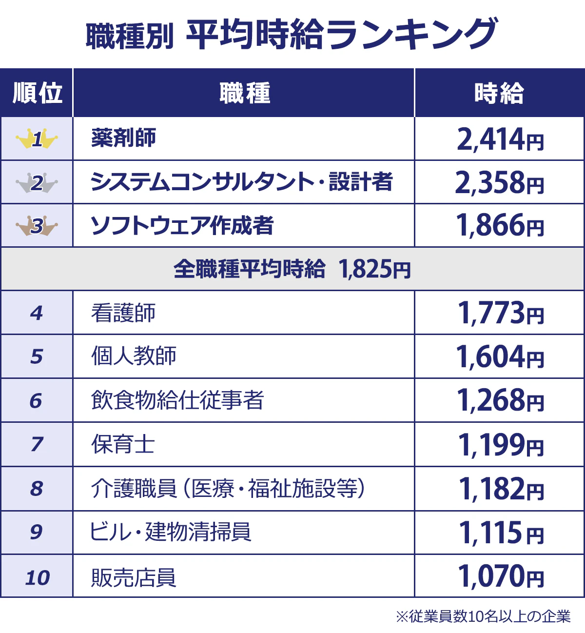 【職種別平均時給ランキング】(円)※従業員数10名以上の企業<順位 /職種/時給>1 /薬剤師 /2,414|2 /システムコンサルタント・設計者 /2,358|3 /ソフトウェア作成者 /1,866|全職種平均時給1,825円| 4 /看護師 /1,773|5 /個人教師 /1,604|6 /飲食物給仕従事者 /1,268|7 /保育士 /1,199|8 /介護職員(医療・福祉施設等) /1,182|9 /ビル・建物清掃員 /1,115|10 /販売店員 /1,070