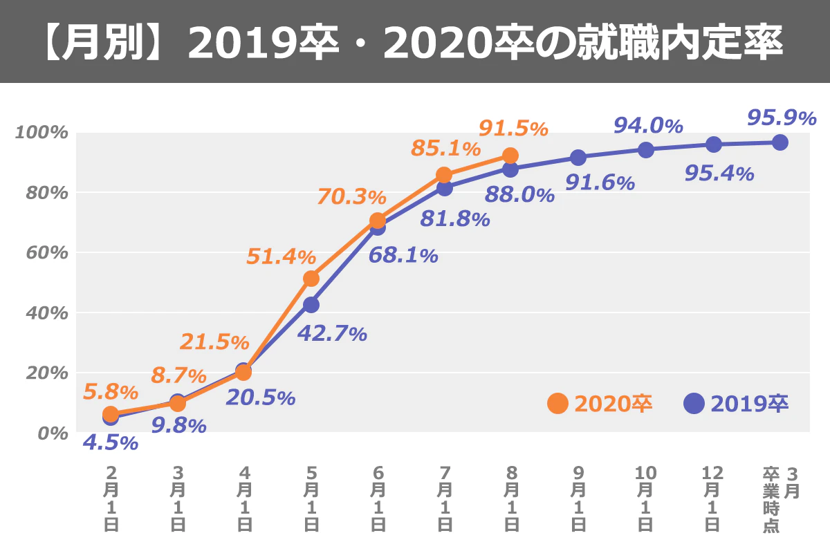 2019年・2020年卒就職内定率の月別推移を表したグラフ。2020卒：2月1日時点5.8％、3月1日時点8.7％、4月1日時点21.5％、5月1日時点51.4％、6月1日時点70.3％、7月1日時点85.1％、8月1日時点91.5％。2019卒：2月1日時点4.5％、3月1日時点9.8％、4月1日時点20.5％、5月1日時点42.7％、6月1日時点68.1％、7月1日時点81.8％、8月1日時点88.0％、9月1日時点91.6％、10月1日時点94.0％、11月1日時点95.4％、12月1日時点95.9％。