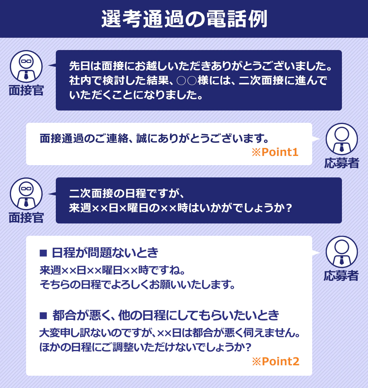 【選考通過の電話例】面接官：先日は面接にお越しいただきありがとうございました。社内で検討した結果、○○様には、二次面接に進んでいただくことになりました。/応募者：面接通過のご連絡、誠にありがとうございます。※Point1/面接官：二次面接の日程ですが、来週××日×曜日の××時はいかがでしょうか？/応募者（日程が問題ないとき）： 来週××日××曜日××時ですね。そちらの日程でよろしくお願いいたします。/応募者（都合が悪く、他の日程にしてもらいたいとき）：大変申し訳ないのですが、××日は都合が悪く伺えません。ほかの日程にご調整いただけないでしょうか？※Point2