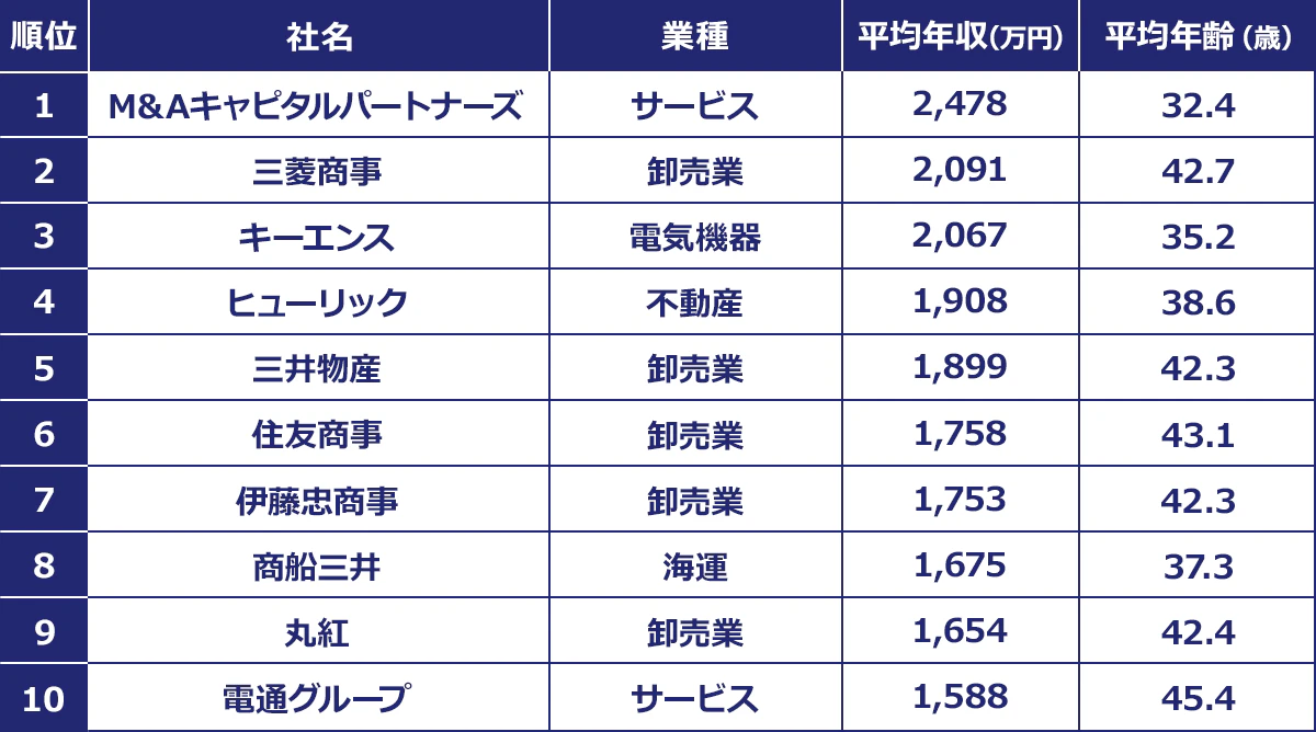 【年収が高い会社ランキング】<順位/社名/業種/平均年収(万円)/平均年齢(歳)>1/M&Aキャピタルパートナーズ/サービス/2,478/32.4|2/三菱商事/卸売業/2,091/42.7|3/キーエンス/電気機器/2,067/35.2|4/ヒューリック/不動産/1,908/38.6|5/三井物産/卸売業/1,899/42.3|6/住友商事/卸売業/1,758/43.1|7/伊藤忠商事/卸売業/1,753/42.3|8/商船三井/海運/1,675/37.3|9/丸紅/卸売業/1,654/42.4|10/電通グループ/サービス/1,588/45.4