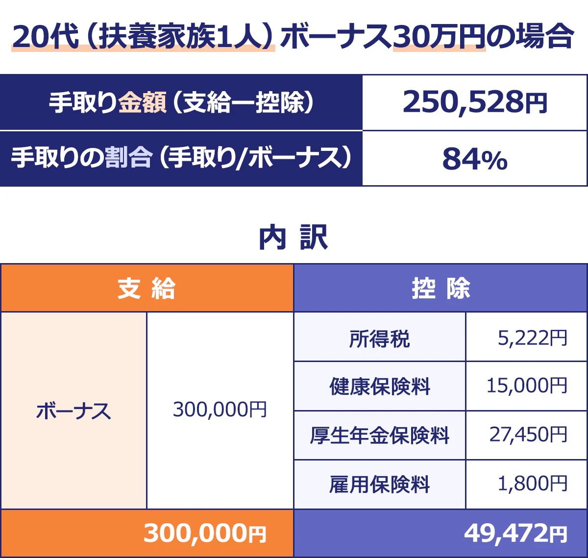 【20代(扶養家族1人)ボーナス30万円の場合】手取り金額(支給ー控除)/250,528 円|手取りの割合(手取り/ボーナス)/84%|内訳|<支給/控除>(円)ボーナス/300,000/所得税/5,222|健康保険料/15,000|厚生年金保険料/27,450|雇用保険料/1,800|300,000/49,472