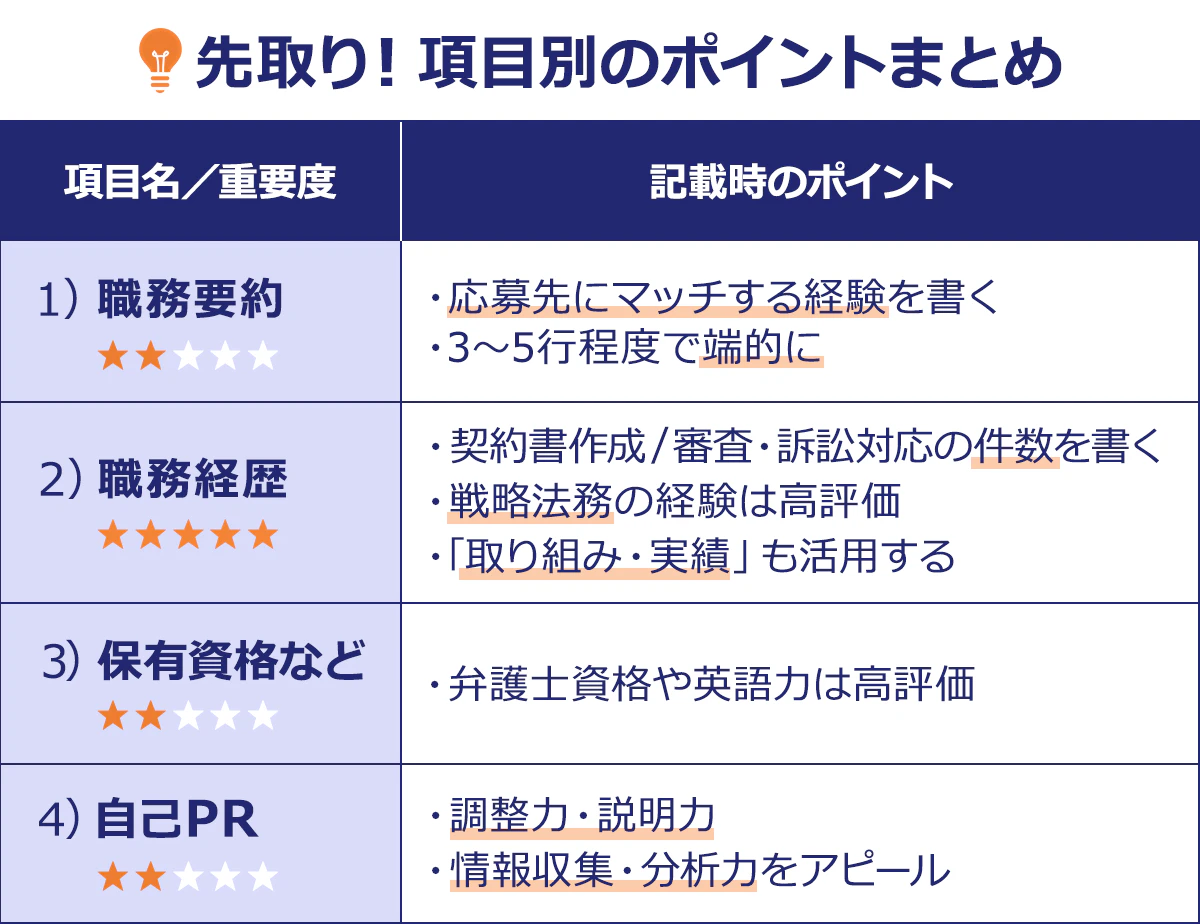 ~先取り!項目別のポイントまとめ~項目名/重要度|記載時のポイント|1)職務要約 ★★・・・|・応募先にマッチする経験を書く|・3~5行程度で端的に|2)職務経歴 ★★★★★|・契約書作成/審査・訴訟対応の件数を書く|・戦略法務の経験は高評価|・「取り組み・実績」も活用する|3)保有資格など ★★・・・|・弁護士資格や英語力は高評価|4)自己PR ★★・・・|・調整力・説明力|・情報収集・分析力をアピール