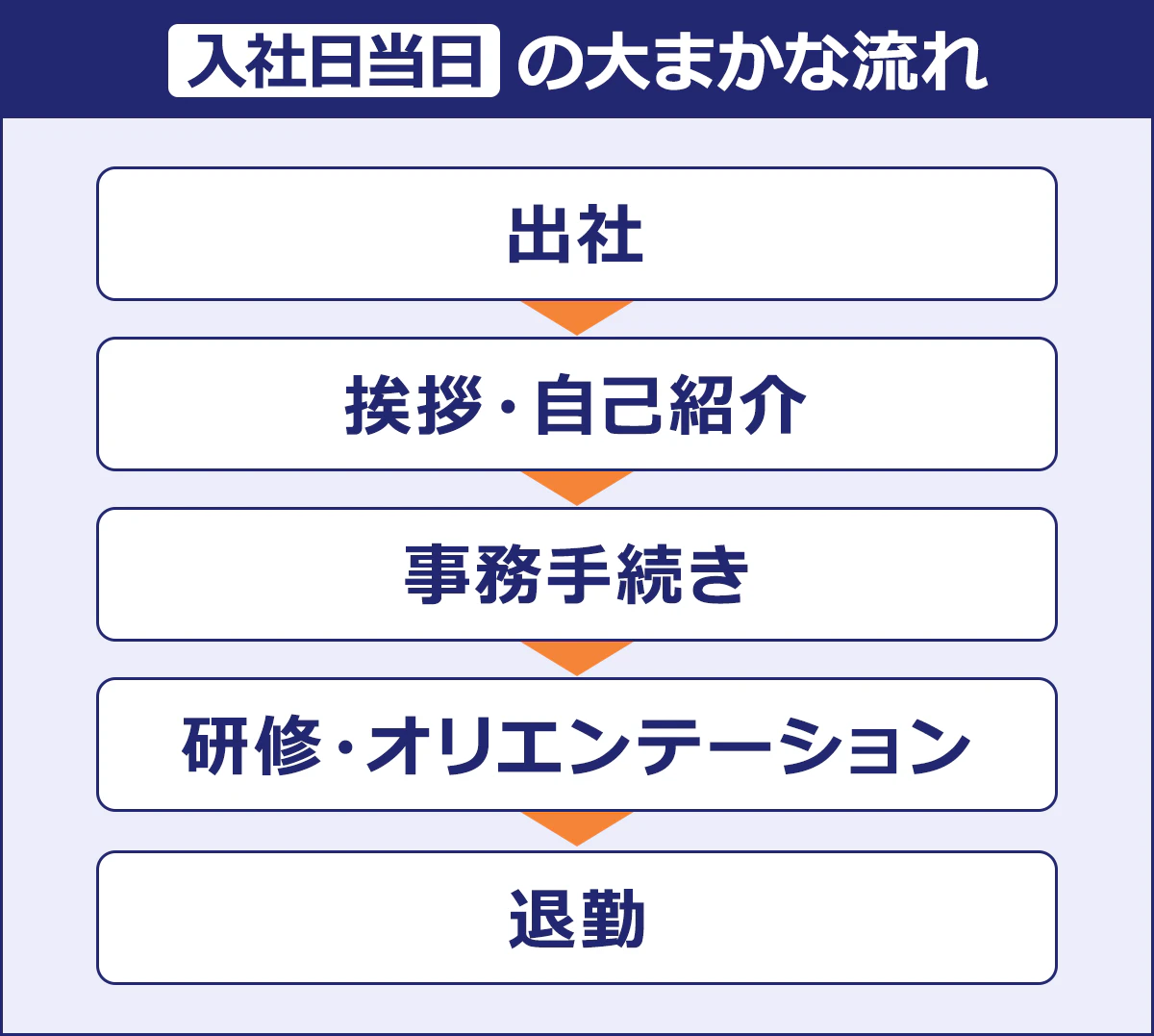 【入社日当日の大まかな流れ】出社→挨拶・事項紹介→事務手続き→研修・オリエンテーション→退勤