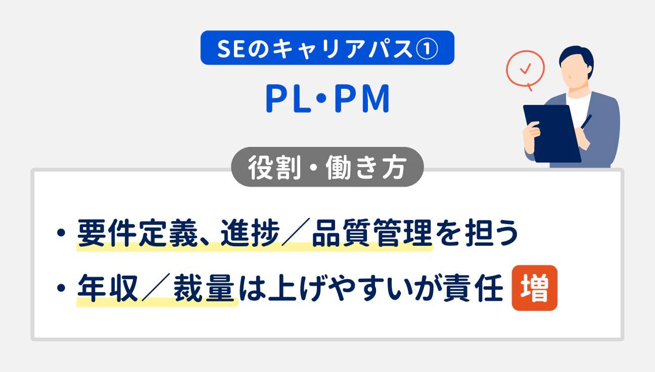 SEのキャリアパス(1)PL・PM|役割・働き方|要件定義、進捗/品質管理を担う。年収/裁量は上げやすいが責任増