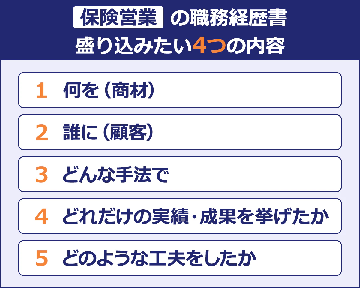 【保険営業の職務経歴書】 盛り込みたい5つの内容/1.何を（商材）/2.誰に（顧客）3.どんな手法で/4.どれだけの実績・成果を挙げたか/5.どのような工夫をしたか