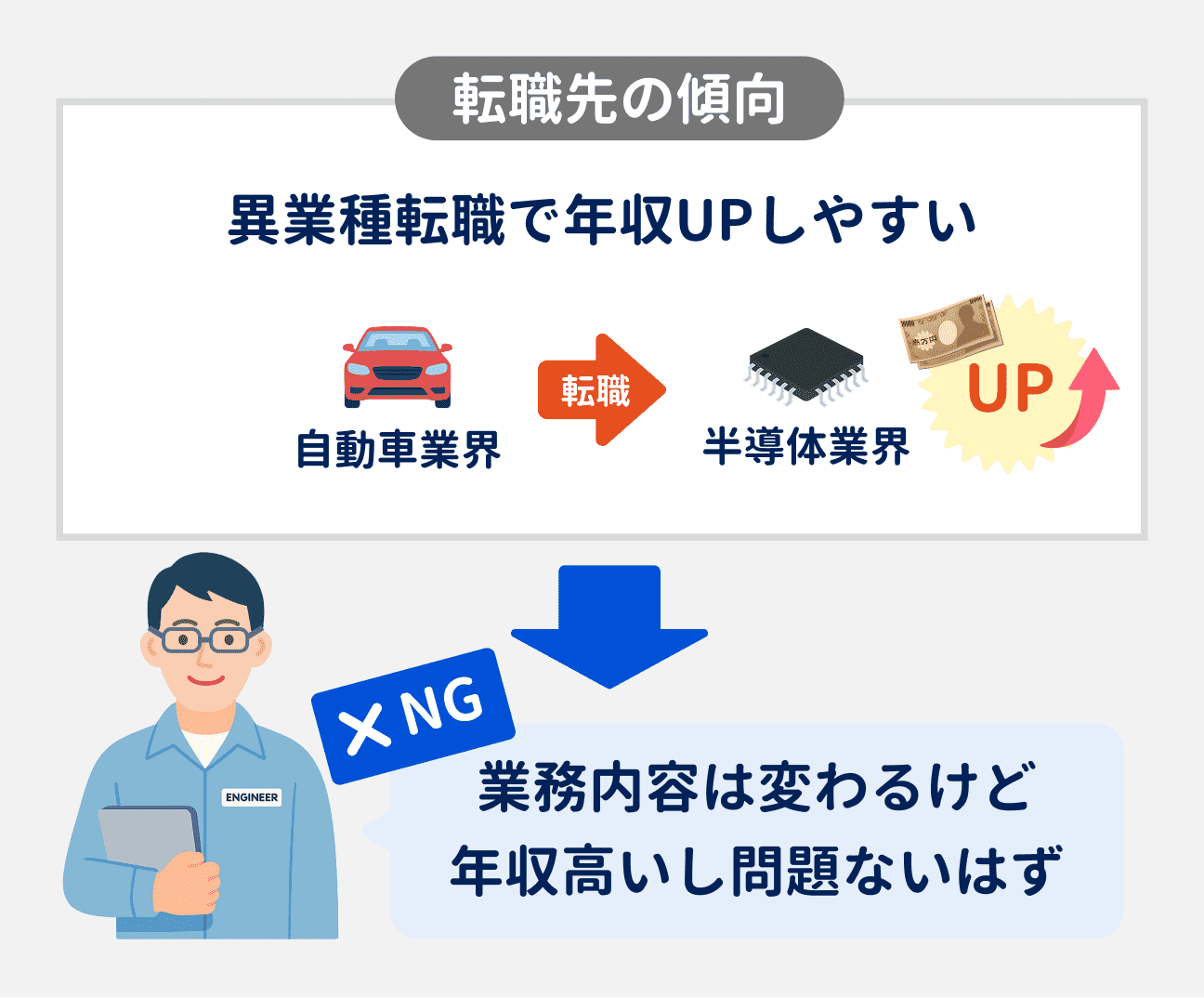 異業種転職で年収アップも実現しやすいものの、「業務内容は変わるけど、年収が高いし問題ないはず」と油断するのはNG。