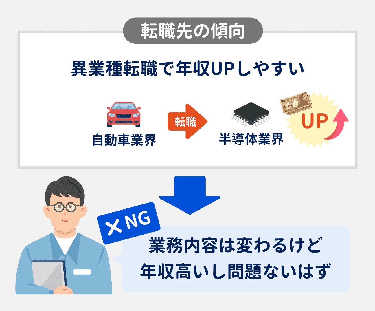 異業種転職で年収アップも実現しやすいものの、「業務内容は変わるけど、年収が高いし問題ないはず」と油断するのはNG。