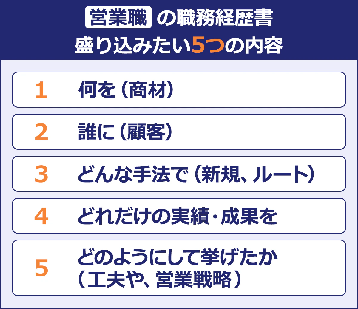 【営業職の職務経歴書　盛り込みたい5つの内容】 （1）何を （2）誰に（顧客） （3）どんな手法で（新規、ルート） （4）どれだけの実績・成果を （5）どのようにして挙げたか（工夫や、営業戦略）