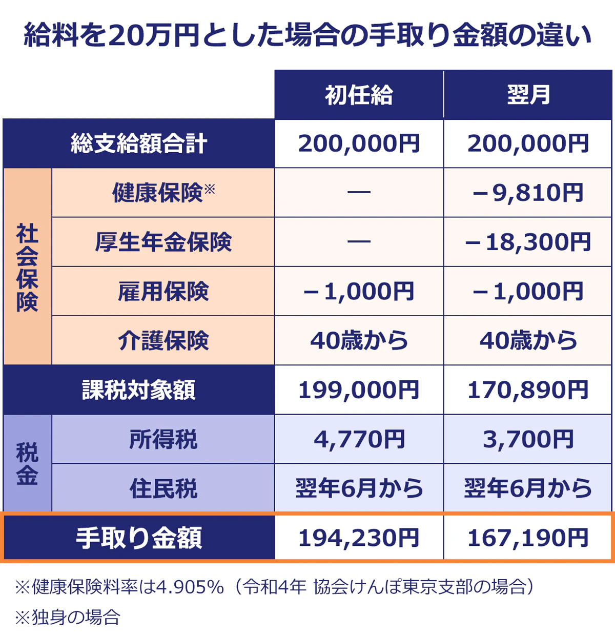 給料を20万円人した場合の手取り金額の違い