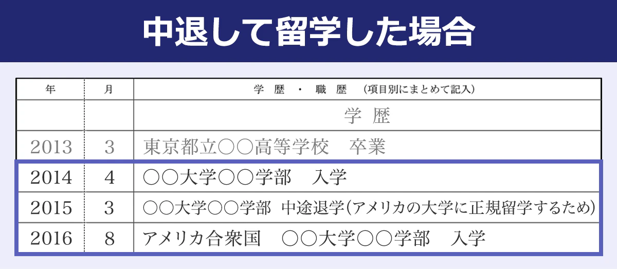 【中退して留学した場合】＜年／月／学歴・職歴（項目別にまとめて記入）＞学歴｜2013／3／東京都立○○高等学校卒業｜2014／4／○○大学○○学部入学｜2015／3／○○大学○○学部中途退学（アメリカの大学に正規留学するため）｜2016／8／アメリカ合衆国○○大学○○学部入学