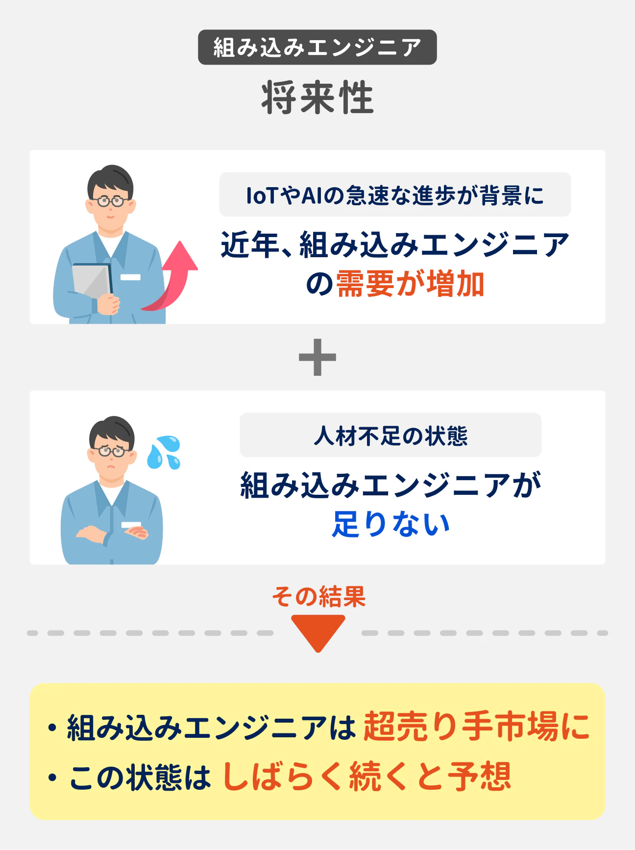 組み込みエンジニア 将来性｜IoTやAIの急速な進歩が背景にあり、近年、組み込みエンジニアの需要が増加。しかし人材不足の状態で、組み込みエンジニアが足りない｜その結果 組み込みエンジニアは超売り手市場に。この状態はしばらく続くと予想