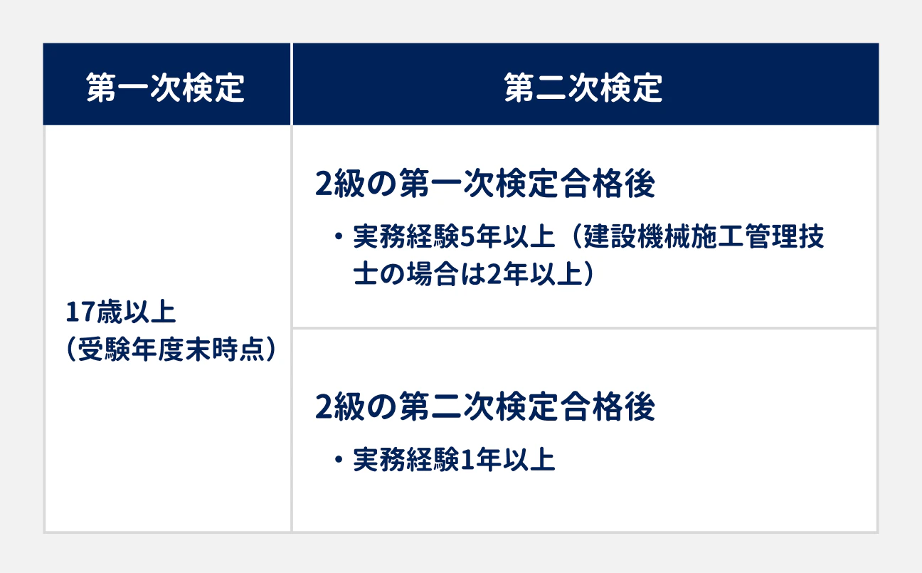 第一次検定 第二次検定 17歳以上 （受検年度末時点） 2級の第一次検定合格後 実務経験5年以上（建設機械施工管理技士の場合は2年以上）   2級の第二次検定合格後 実務経験1年以上