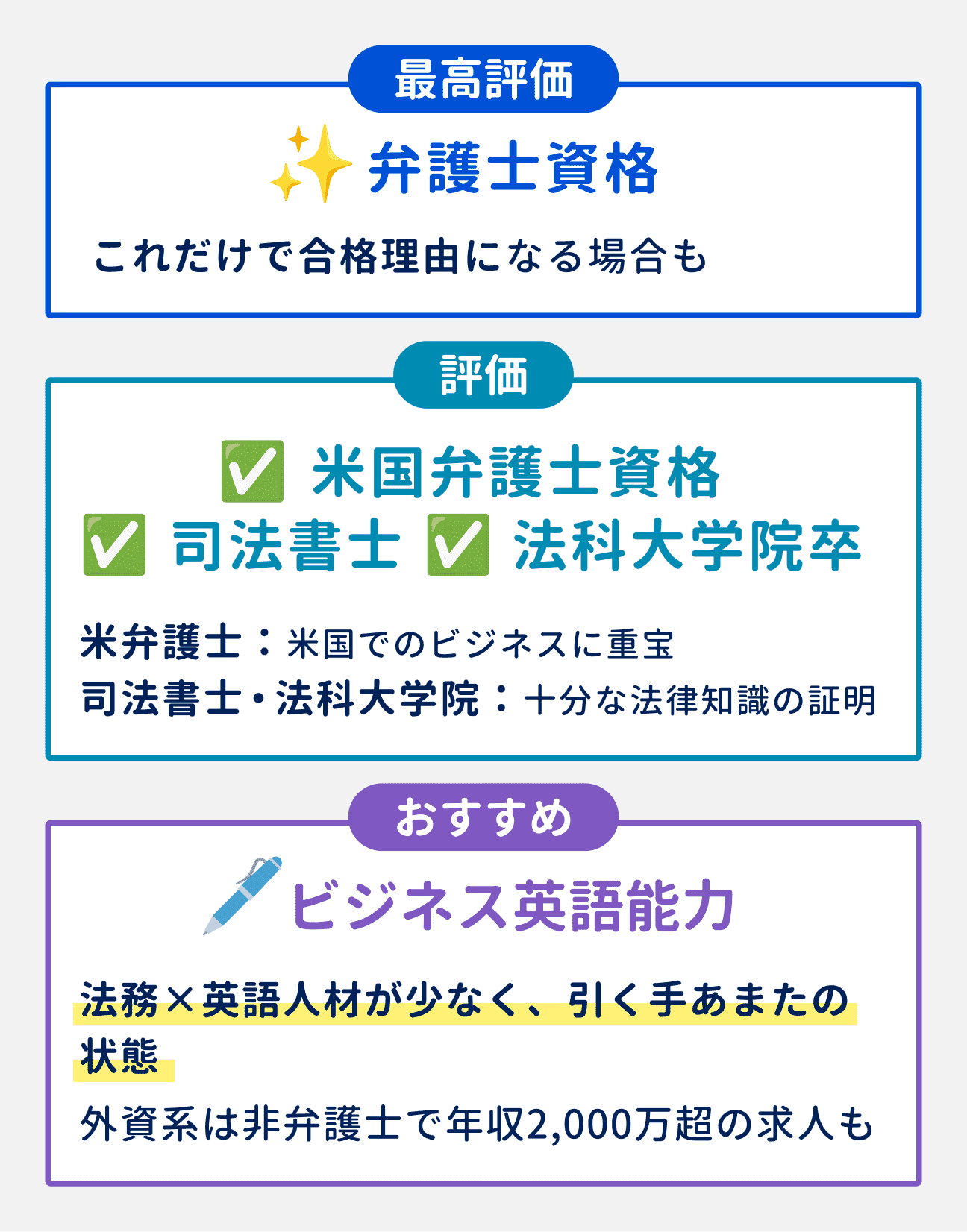 評価される資格｜最高評価…弁護士資格（これだけで合格理由になる場合も）｜評価される…米国弁護士資格（米国でのビジネスに重宝）、司法書士・法科大学院卒（十分な法律知識の証明に）｜おすすめ…ビジネス英語能力（法務×英語人材が少なく、引く手あまたの状態。外資系は非弁護士で年収2000万円超の求人も）