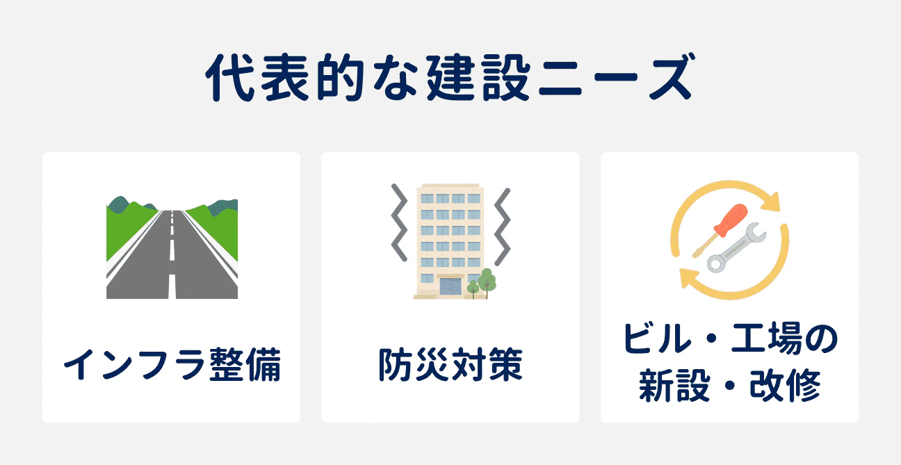 代表的な建設ニーズ｜（1）インフラ整備、（2）防災対策、（3）ビル・工場の新設・改修