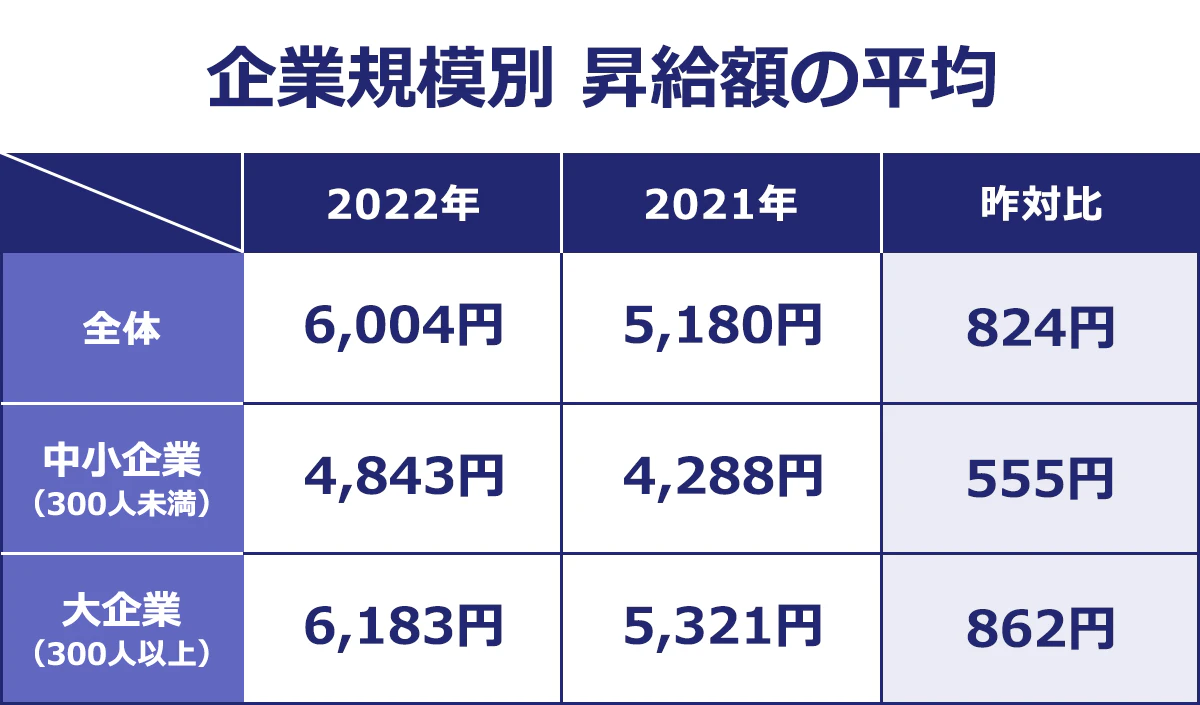 【企業規模別／昇給額の平均】＜2022年／2021年／昨対比＞全体／6,004円／5,180円／824円｜中小企業（300人未満）／4,843円／4,288円／555円｜大企業（300人以上）""／6,183円／5,321円／862円