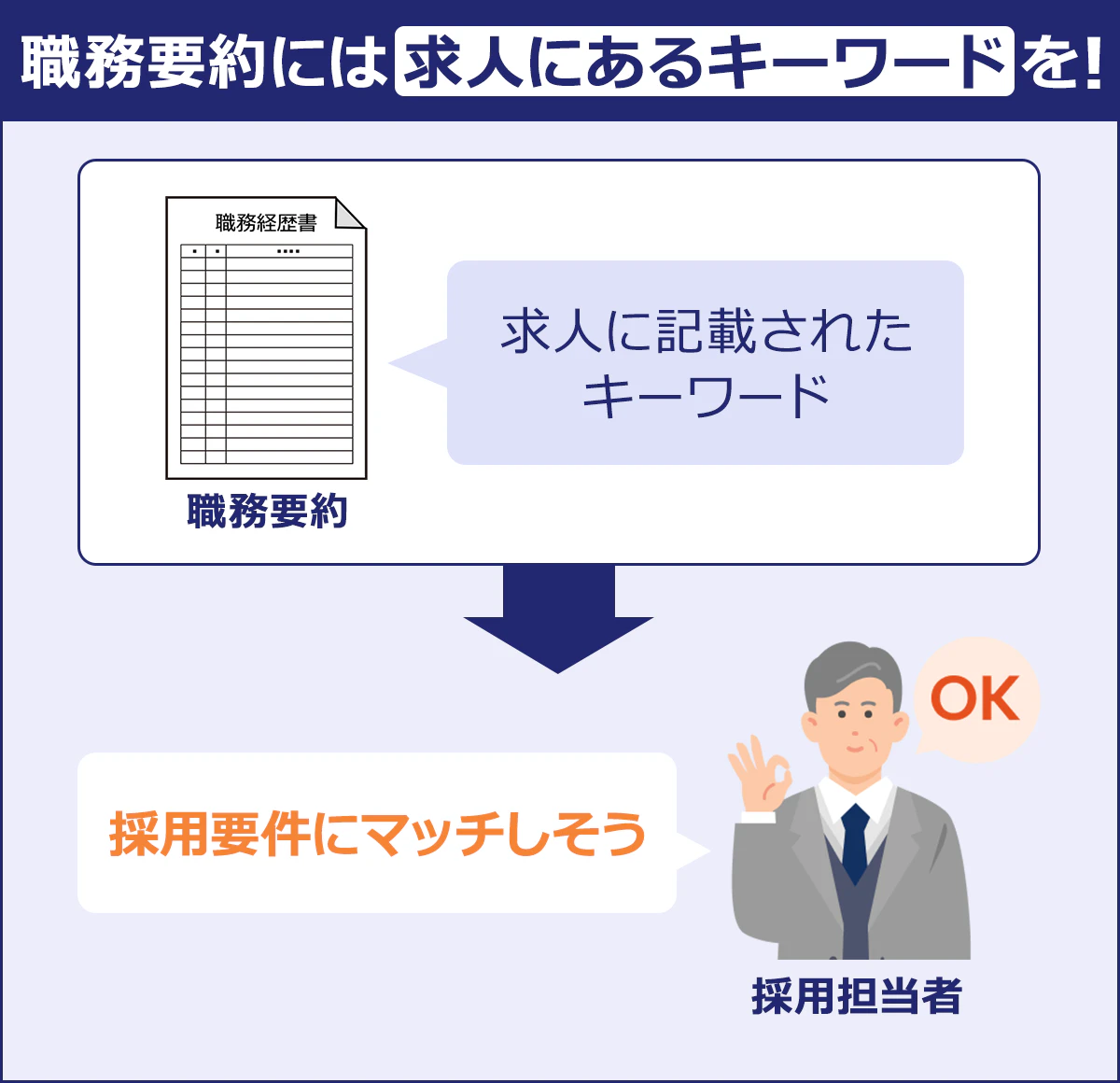 ~職務ようやくには求人にあるキーワードを!~職務要約「求人に記載されたキーワード」→採用担当者「採用要件にマッチしそう」
