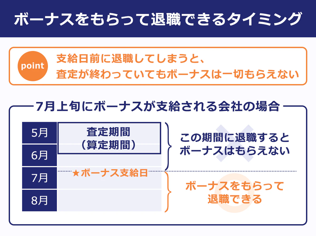 【ボーナスをもらって退職できるタイミング】 <ポイント>支給日前に退職してしまうと、査定が終わっていてもボーナスは一切もらえない <7月上旬にボーナスが支給される会社の場合> 【5月~6月半ばの期間】が査定期間(算定期間) →ボーナス支給日前(7月上旬より前)に退職すると、ボーナスはもらえない →ボーナス支給日後(7月上旬よりあと)に退職すると、ボーナスをもらって退職できる