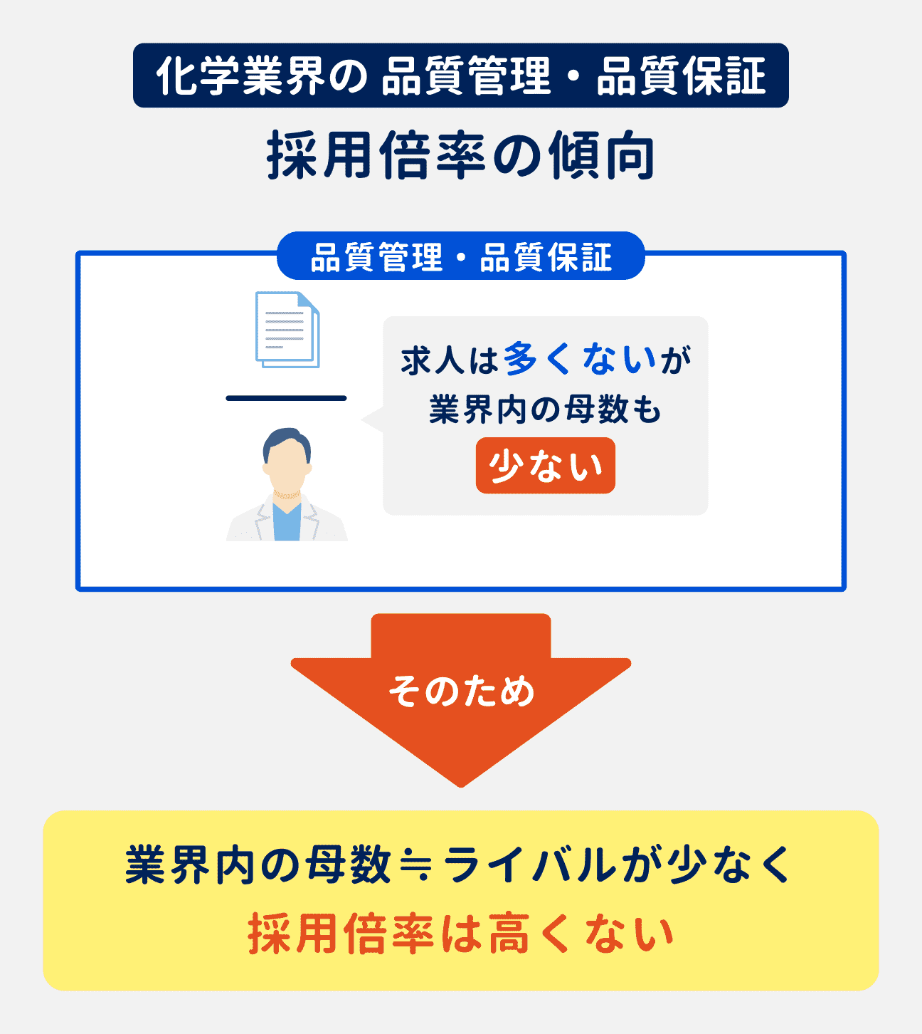 化学業界の品質管理・品質保証の採用倍率の傾向｜求人は多くないが、業界内の人材の母数（ライバル）も少ないため、採用倍率は高くない