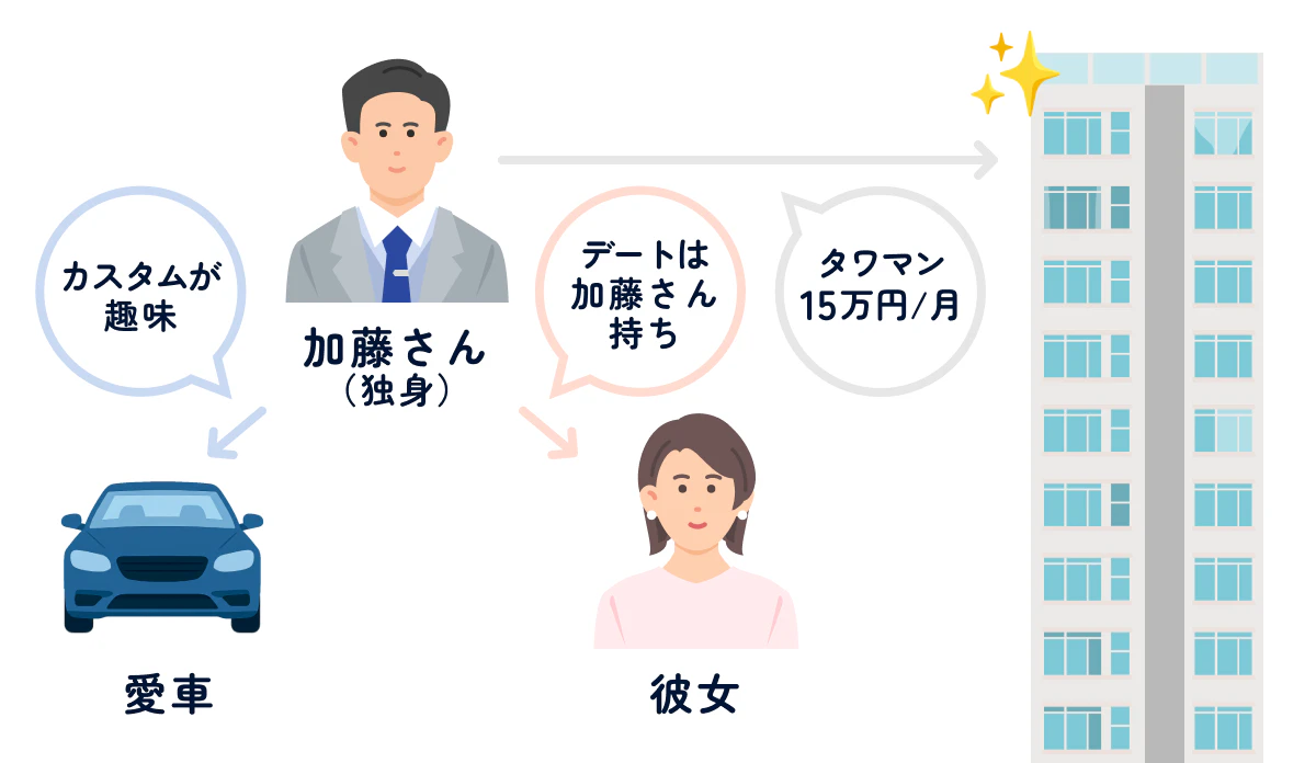 加藤さんの家族構成 加藤さん：独身、家賃15万円のタワマンに居住、愛車のカスタムが趣味、彼女持ちでデート代は加藤さん持ち