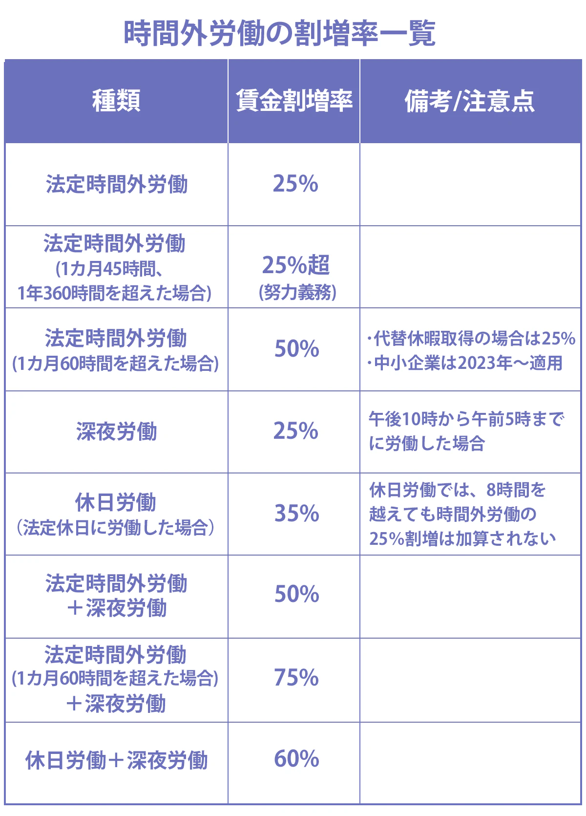 時間外労働の割増率一覧。法定時間外労働の賃金割増率は25%。法定時間外労働が1ヶ月45時間、1年360時間を超えた場合の賃金割増率は25％超※努力義務。法定時間外労働が1ヶ月60時間を超えた場合は割増率50%※中小企業については2023年から適用される。ただし代替休暇を取得する場合は25%。午後10時から午前5時までに労働した場合は深夜労働として賃金割増率が25%。法定休日に労働した場合の休日労働は35%。ただし休日労働では8時間を超えても時間外労働の25%は加算されない。法定時間外労働かつ深夜労働の場合、割増率は50%。1ヶ月に60時間を超えた場合の法定時間外労働かる深夜労働の場合、割増率は75%。休日労働かつ深夜労働の場合、割増率は60%。