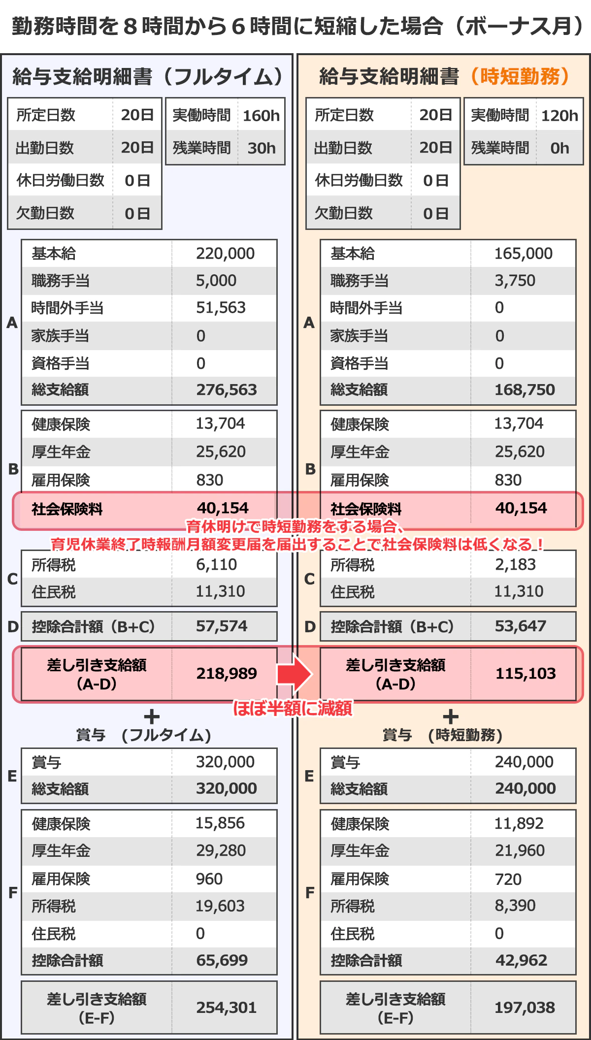 フルタイムで働いた場合と時短勤務で働いた場合の、給与とボーナスの給与明細を比較した画像。フルタイムのときは218,989円だった月の手取りは、時短勤務中は115,103円と約半額近くに減額される。