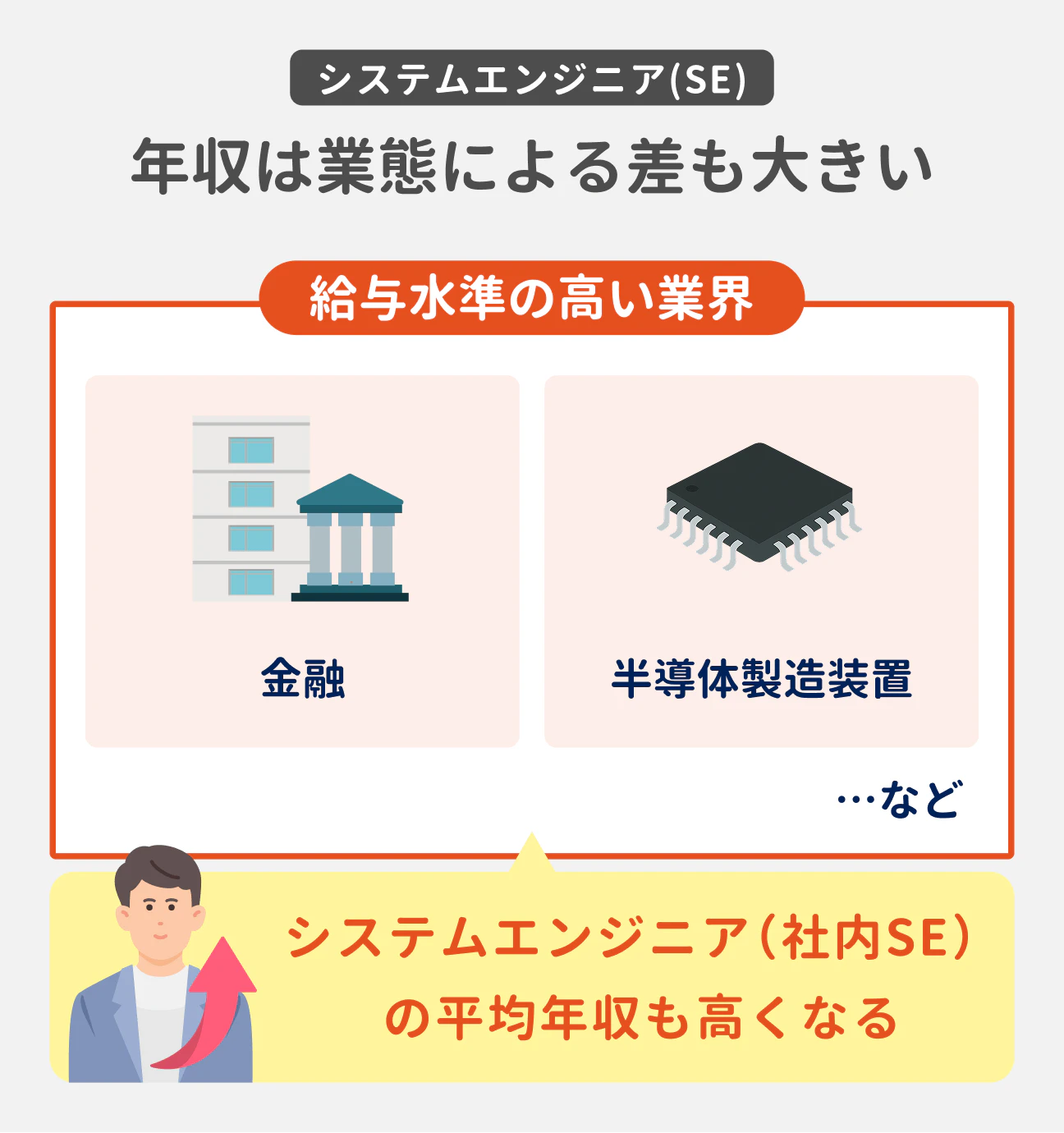 システムエンジニア（SE） 年収は業態による差も大きい｜給与水準の高い業界：金融、半導体製造装置…など｜システムエンジニア（社内SE）の平均年収も高くなる