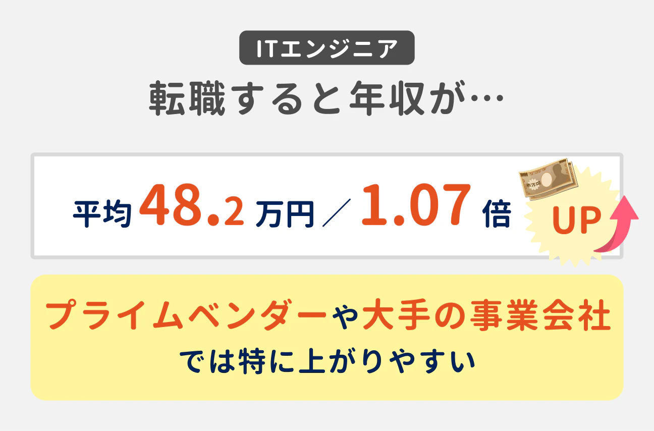 ITエンジニアは転職すると、年収が平均で48.2万円（前職比1.07倍）アップする。特にプライムベンダーや大手の事業会社で上がりやすい傾向あり