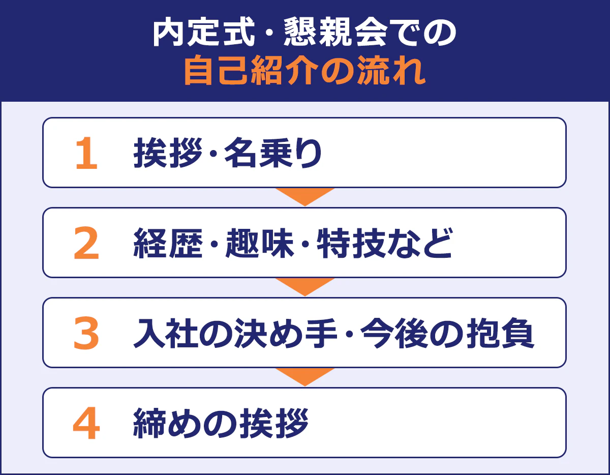 【内定式・懇親会での自己紹介の流れ】 （1）挨拶・名乗り （2）経歴・趣味・特技など （3）入社の決め手・今後の抱負 （4）締めの挨拶