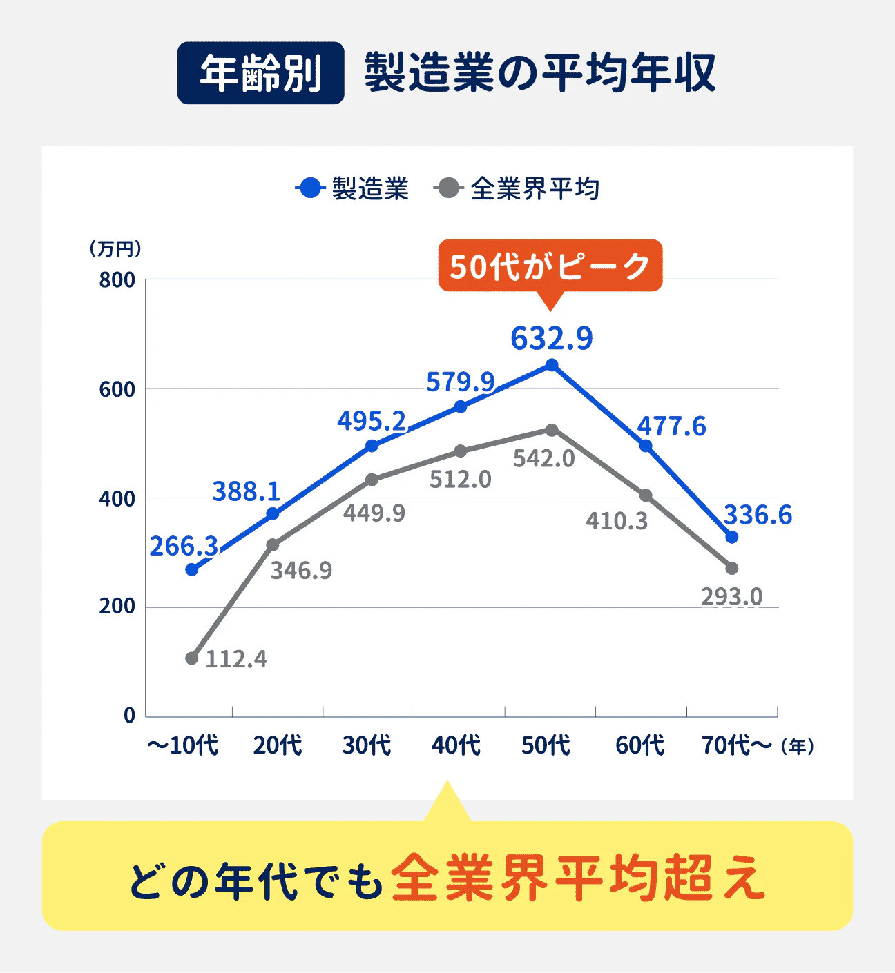 製造業の年齢別の平均年収は、50代でピークを迎え約630万円に。どの年代でも全職種平均を超えている(参考:10代以下は266.3万円、20代は388.1万円、30代は495.2万円、40代は579.9万円、50代は632.9万円、60代は477.6万円、70台以降は336.6万円)