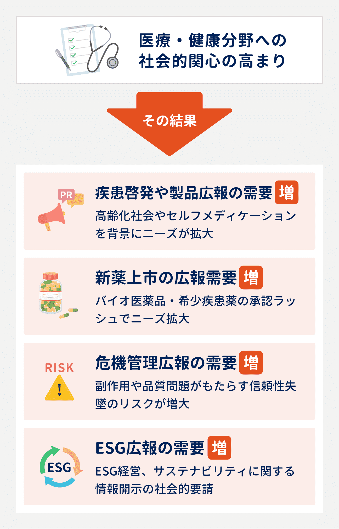 医療・健康分野への社会的関心の高まりを受けて、4つの需要が増加している|(1)疾患啓発や製品広報の需要、(2)新薬上市の広報需要、(3)危機管理広報の需要、(4)ESG広報の需要