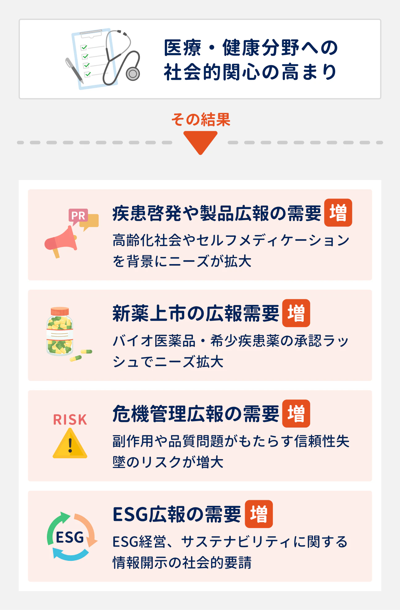 医療・健康分野への社会的関心の高まりを受けて、4つの需要が増加している｜（1）疾患啓発や製品広報の需要、（2）新薬上市の広報需要、（3）危機管理広報の需要、（4）ESG広報の需要