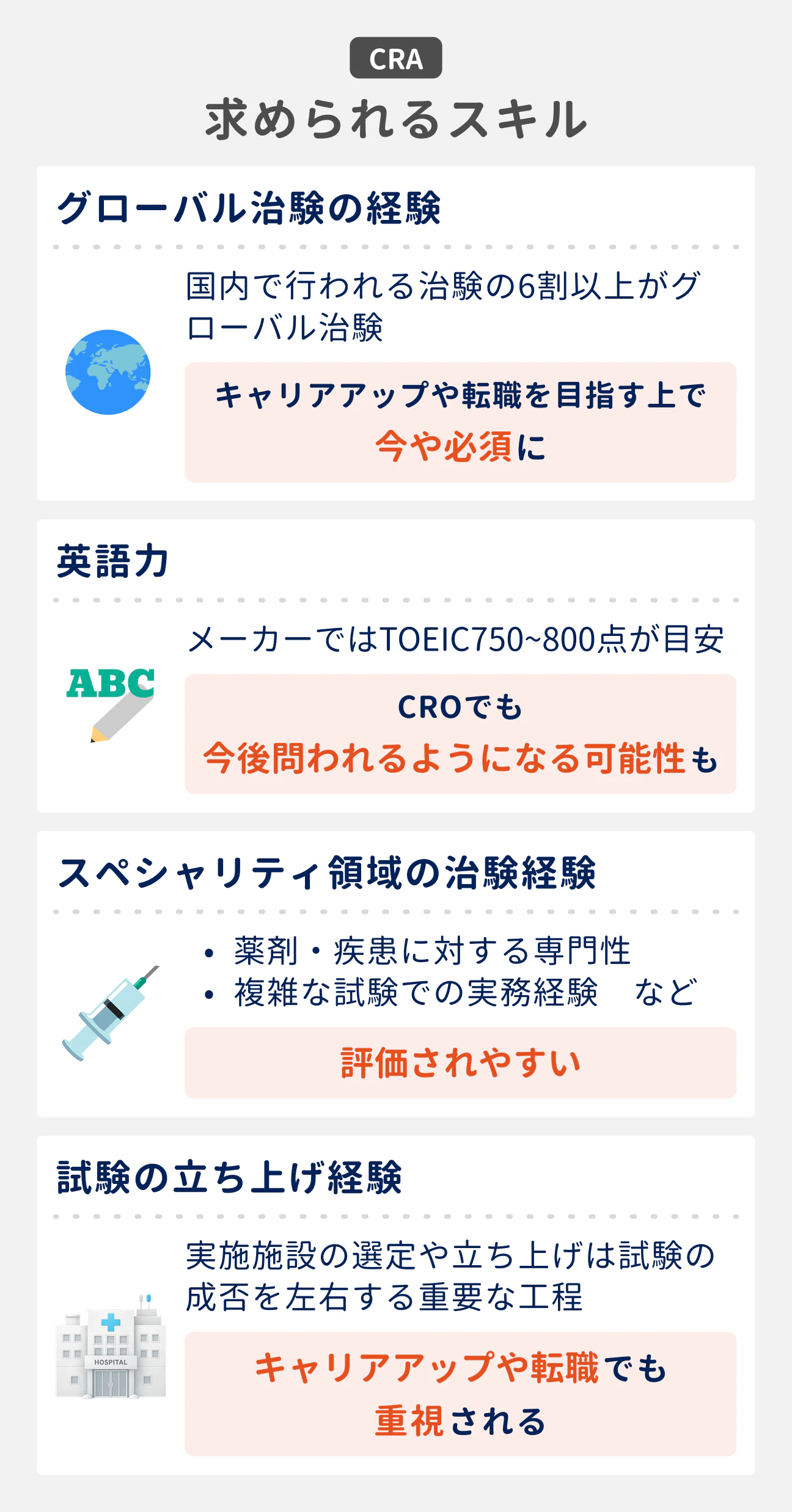 CRAがキャリアアップや転職で求められる4つの経験・スキル｜（1）グローバル治験の経験：国内で行われる治験の6割以上がグローバル治験であり、キャリアアップや転職を目指すうえで今や必須に｜（2）英語力：メーカーではTOEIC750～800点が目安。CROでも今後問われるようになる可能性も｜（3）スペシャリティ領域の治験経験：薬剤・疾患に対する専門性や、複雑な試験での実務経験などが評価されやすい｜（4）試験の立ち上げ経験：実施施設の選定や立ち上げは、試験の成否を左右する重要な工程であり、キャリアアップや転職でも重視される