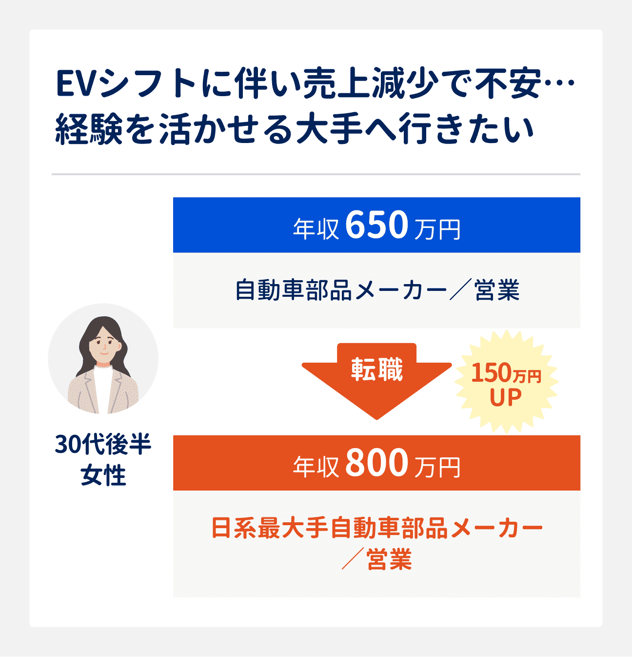EVシフトに伴う売上減少で不安を抱き、経験を活かせる大手へ行きたい場合の転職成功事例｜30代後半女性（自動車部品メーカー勤務、営業、年収650万円）は、日系最大手自動車部品メーカーへ転職。年収も800万円に（150万円アップ）